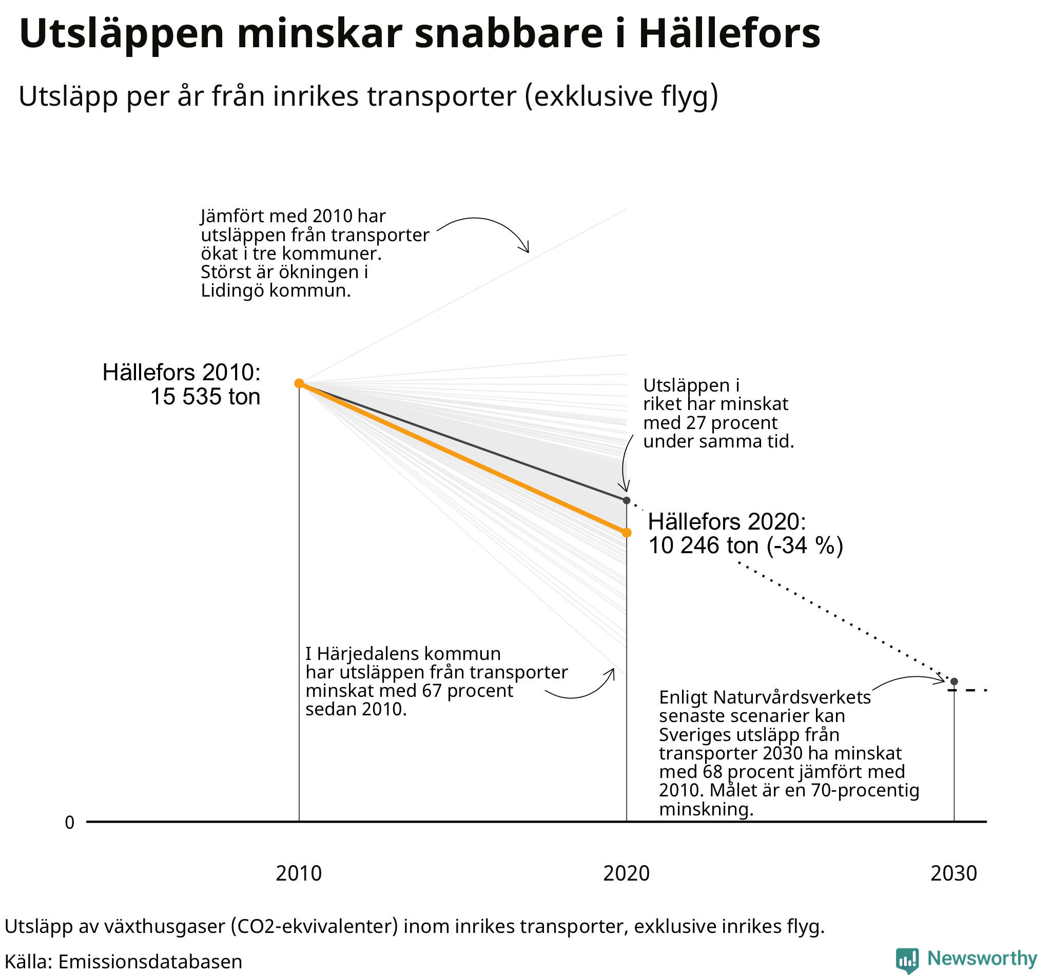 Utsläpp från inrikes transporter (exklusive flyg), procentuell förändring sedan 2010